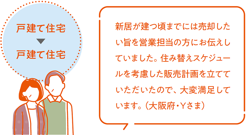 戸建て住宅　→　戸建て住宅　新居が建つ頃までには売卻したい旨を営業擔當の方にお伝えしていました。住み替えスケジュールを考慮した販売計畫を立てていただいたので、大変満足しています。（大阪府?Yさま）