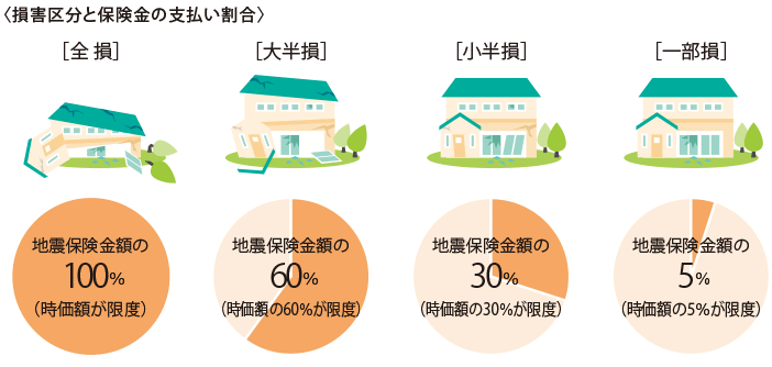 〈損害區(qū)分と保険金の支払い割合〉