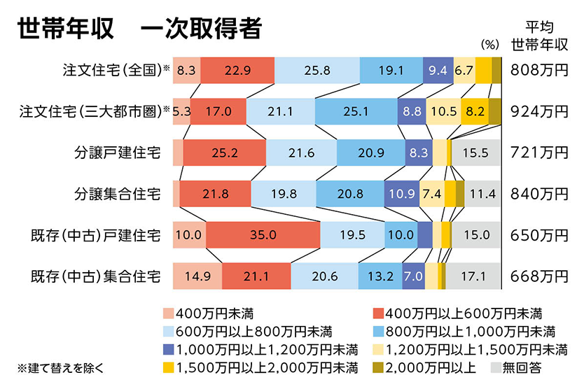住宅購入者の世帯主年収のグラフ