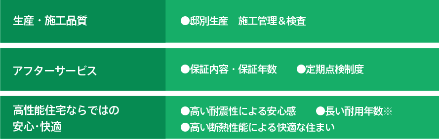 [生産?施工品質]●邸別生産　施工管理＆検査 [アフターサービス]●保証內容?保証年數　●定期點検制度 [高性能住宅ならではの安心?快適]　●高い耐震性による安心感　●長い耐用年數※　●高い斷熱性能による快適な住まい