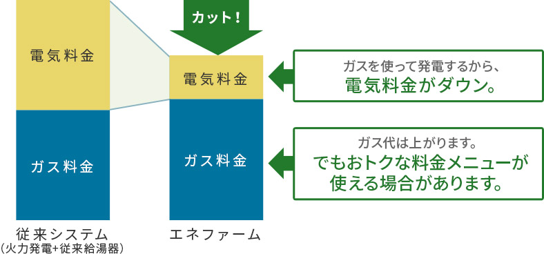 従來システム（火力発電+従來給湯器）からエネファームに変更すると、ガスを使って発電するから、電気料金がダウン。ガス代は上がります。でもおトクな料金メニューが使えます。