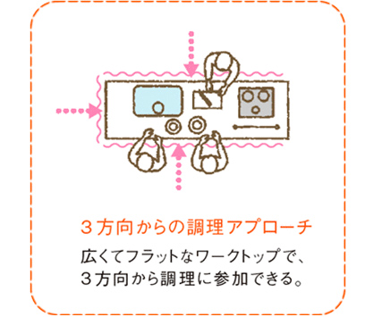 3方向からの調理アプローチ　広くてフラットなワークトップで、3方向から調理に參加できる。