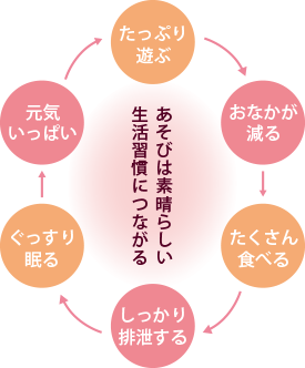 あそびは素晴らしい生活習慣につながる　たっぷり遊ぶ→おなかが減る→たくさん食べる→しっかり排泄する→ぐっすり寢る→元気いっぱい→