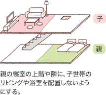 親の寢室の上階や隣に、子世帯のリビングや浴室を配置しないようにする。