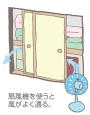 扇風(fēng)機(jī)を使うと風(fēng)がよく通る。