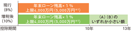 [現(xiàn)行（8%）]年末ローン殘高×１％上限4,000萬円（5,000萬円※1） [増稅後（10%）]年末ローン殘高×1％ 上限4,000萬円（5,000萬円※1） （A）（B）のいずれか小さい額